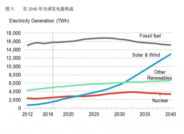 全球風(fēng)電、太陽能成本加速下降 煤電在中印兩國難以為繼