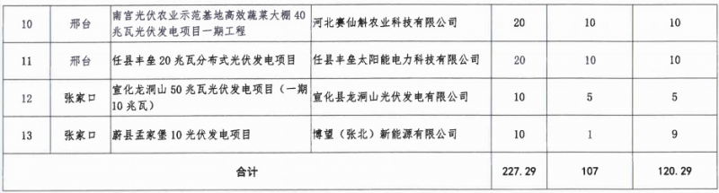 河北省2016年普通光伏發(fā)電項(xiàng)目并網(wǎng)計(jì)劃（第一批）