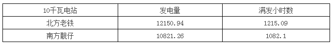 真實案例告訴你：南方跟北方的光伏電站發(fā)電量差距究竟有多大