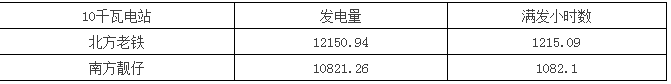 南北方建光伏電站，發(fā)電量差多少？