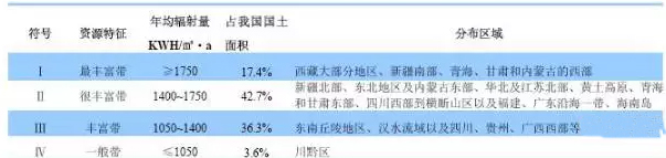 南北方建光伏電站，發(fā)電量差多少？