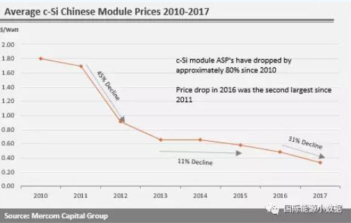 印度光伏競價7年下跌73%：中國光伏組件、電池受影響