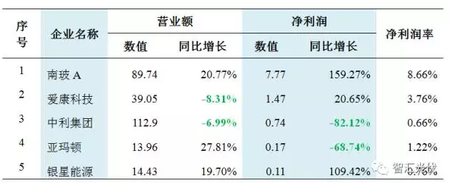 31家不同環(huán)節(jié)企業(yè)財(cái)務(wù)狀況對(duì)比