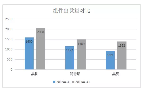 2017年Q1光伏組件企業(yè)財報數(shù)據(jù)的尷尬：出貨攀升，毛利率卻一路下滑