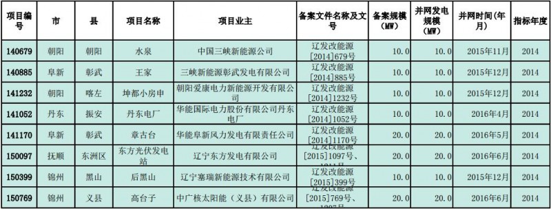 遼寧發(fā)改委公示普通光伏電站納入年度規(guī)模指標(biāo)項目