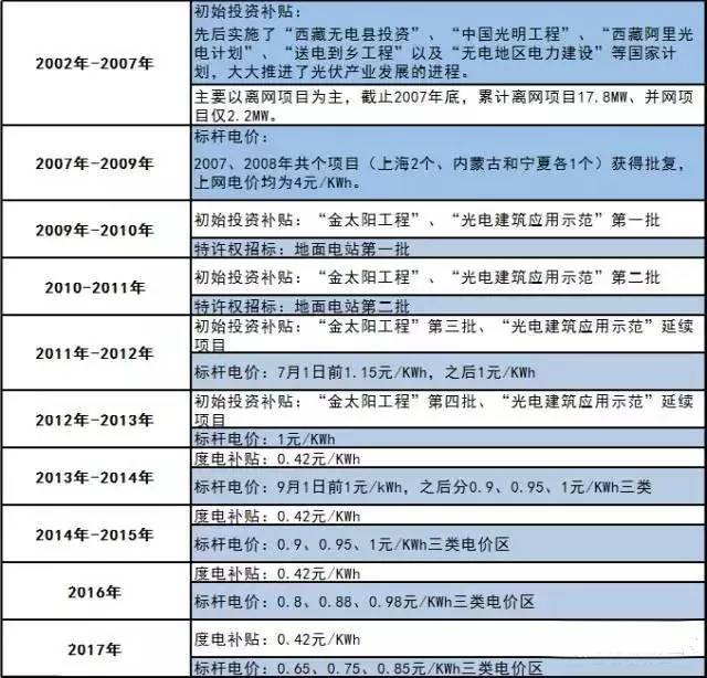 你還不知道？2017年這些光伏補貼政策即將消失！