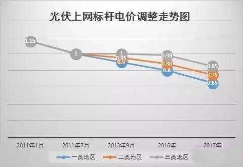 你還不知道？2017年這些光伏補(bǔ)貼政策即將消失！