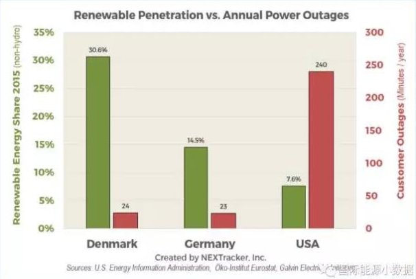 德國vs美國：可再生能源比例越高 電網就越不穩(wěn)定？