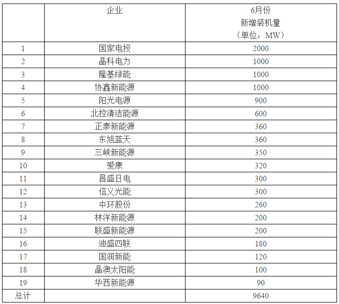 “該死的630！”——超過(guò)12GW光伏電站并網(wǎng)，還有超過(guò)1GW項(xiàng)目沒(méi)有搶上