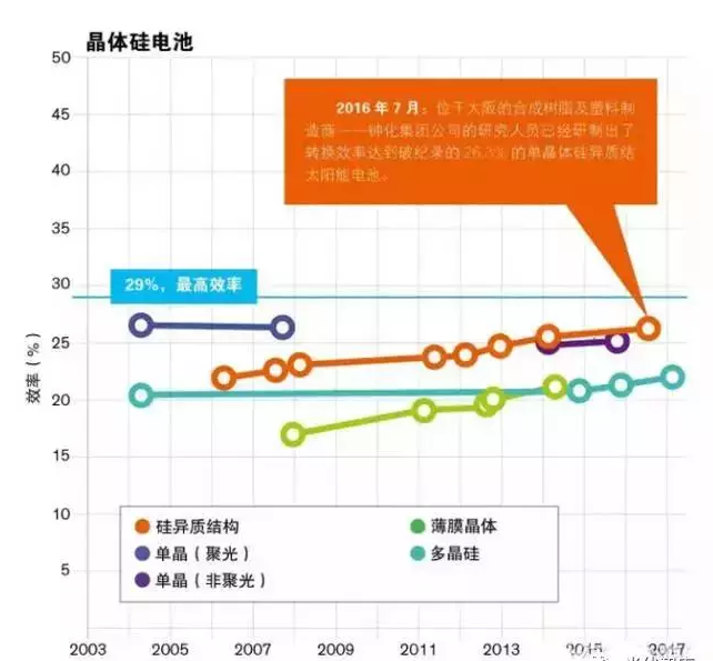 晶硅光伏電池效率創(chuàng)26.3%世界紀(jì)錄！