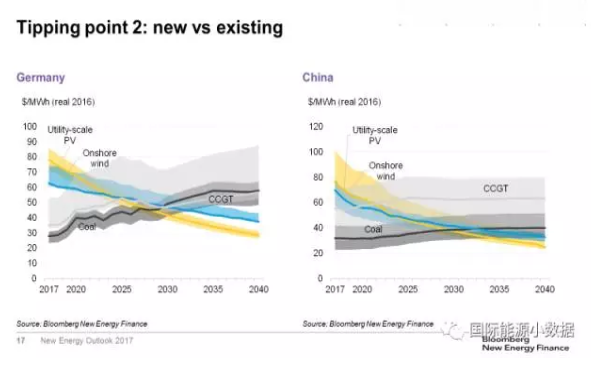 風(fēng)電光伏取代化石能源的兩個(gè)關(guān)鍵節(jié)點(diǎn)