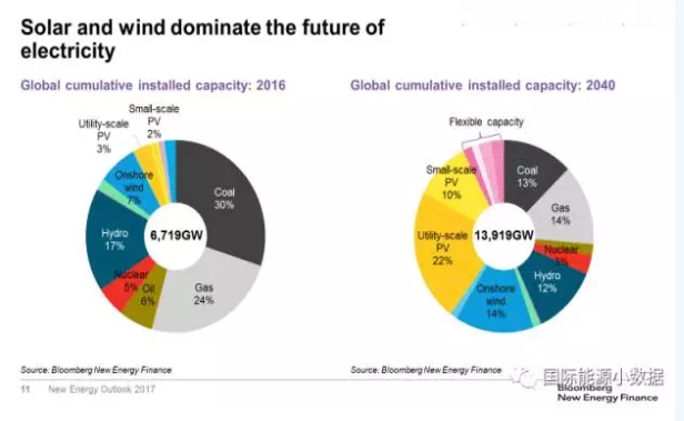 風(fēng)電光伏取代化石能源的兩個(gè)關(guān)鍵節(jié)點(diǎn)