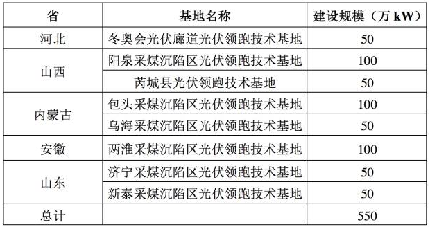 930太久，只爭630！首個(gè)塌陷區(qū)領(lǐng)跑者項(xiàng)目并網(wǎng)