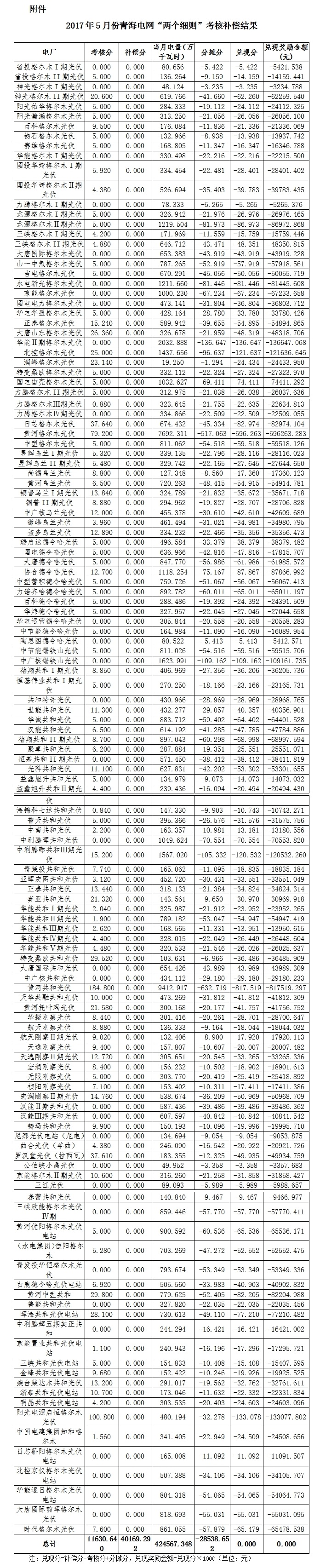 2017年5月份青海電網(wǎng)“兩個細則”考核補償情況