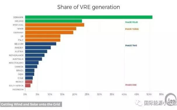 電網(wǎng)吸納間歇性可再生能源的4個階段
