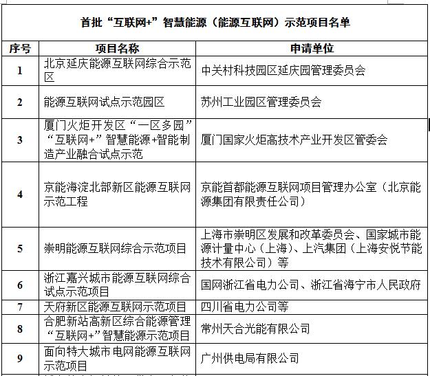 定了！國家能源局首批“互聯(lián)網(wǎng)+”智慧能源（能源互聯(lián)網(wǎng)）55個示范項目名單