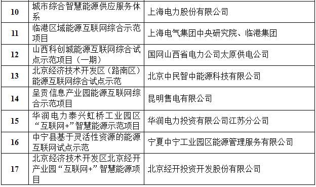 定了！國家能源局首批“互聯(lián)網(wǎng)+”智慧能源（能源互聯(lián)網(wǎng)）55個示范項目名單