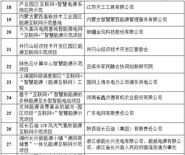 定了！國家能源局首批“互聯(lián)網(wǎng)+”智慧能源（能源互聯(lián)網(wǎng)）55個示范項目名單