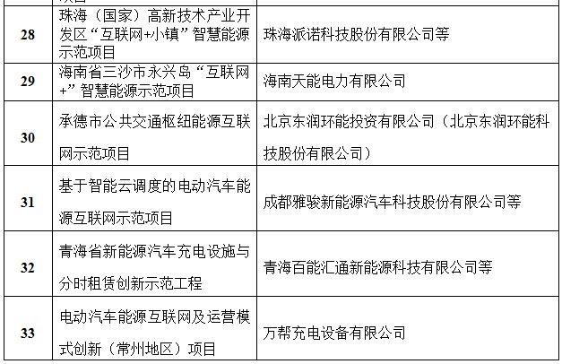 定了！國家能源局首批“互聯(lián)網(wǎng)+”智慧能源（能源互聯(lián)網(wǎng)）55個示范項目名單