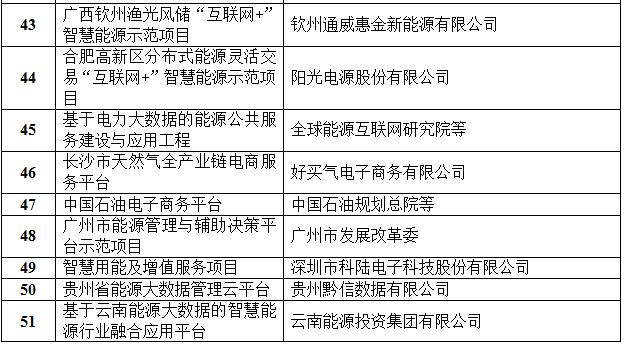 定了！國家能源局首批“互聯(lián)網(wǎng)+”智慧能源（能源互聯(lián)網(wǎng)）55個示范項目名單