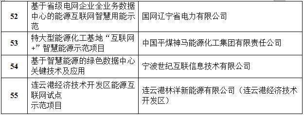 定了！國家能源局首批“互聯(lián)網(wǎng)+”智慧能源（能源互聯(lián)網(wǎng)）55個示范項目名單