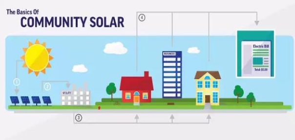 美國(guó)光伏的“社區(qū)”模式 潛在規(guī)模達(dá)750GW以上