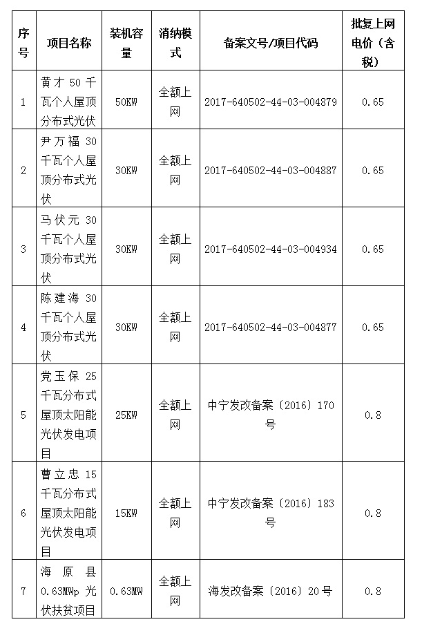 寧夏7個(gè)光伏發(fā)電項(xiàng)目并網(wǎng)發(fā)電 電價(jià)最高0.8元/度