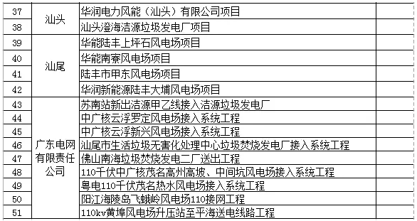 廣東省公示第七批51個可再生能源電價附加補助項目，4個光伏項目入圍