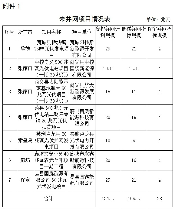 河北22個項目“630”未如期或足額并網(wǎng) 調(diào)減指標190.5MW