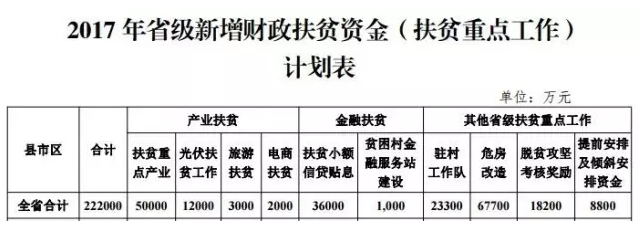 22.2億！湖南扶貧又發(fā)大紅包，光伏補(bǔ)助都砸到了哪兒？