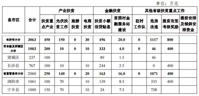 22.2億！湖南扶貧又發(fā)大紅包，光伏補(bǔ)助都砸到了哪兒？