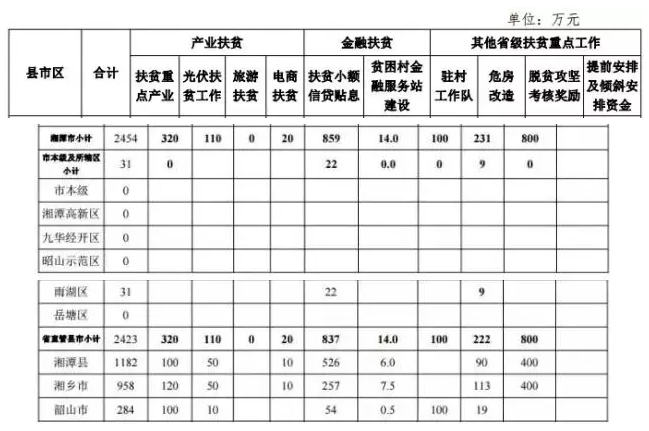 22.2億！湖南扶貧又發(fā)大紅包，光伏補(bǔ)助都砸到了哪兒？