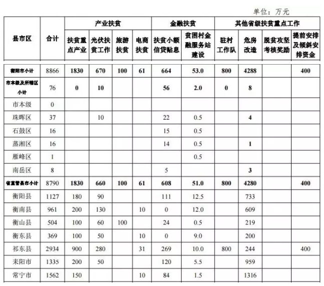 22.2億！湖南扶貧又發(fā)大紅包，光伏補(bǔ)助都砸到了哪兒？