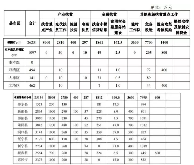 22.2億！湖南扶貧又發(fā)大紅包，光伏補(bǔ)助都砸到了哪兒？