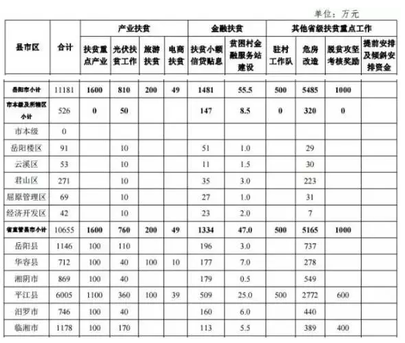 22.2億！湖南扶貧又發(fā)大紅包，光伏補(bǔ)助都砸到了哪兒？