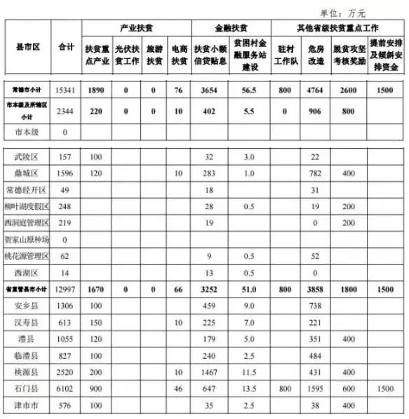 22.2億！湖南扶貧又發(fā)大紅包，光伏補(bǔ)助都砸到了哪兒？