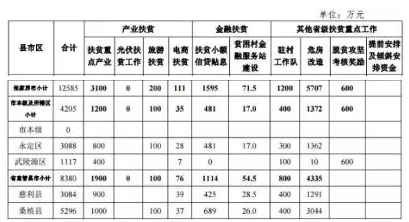 22.2億！湖南扶貧又發(fā)大紅包，光伏補(bǔ)助都砸到了哪兒？