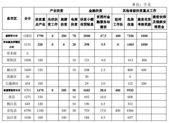 22.2億！湖南扶貧又發(fā)大紅包，光伏補(bǔ)助都砸到了哪兒？