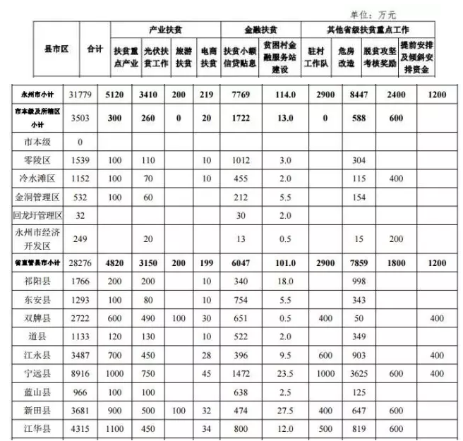 22.2億！湖南扶貧又發(fā)大紅包，光伏補(bǔ)助都砸到了哪兒？