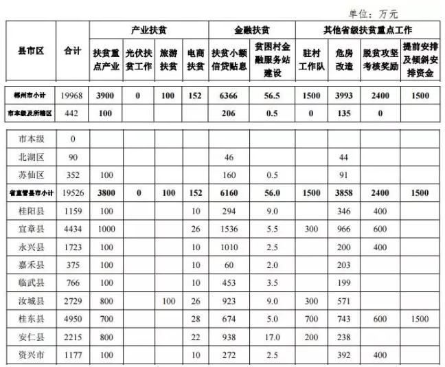 22.2億！湖南扶貧又發(fā)大紅包，光伏補(bǔ)助都砸到了哪兒？