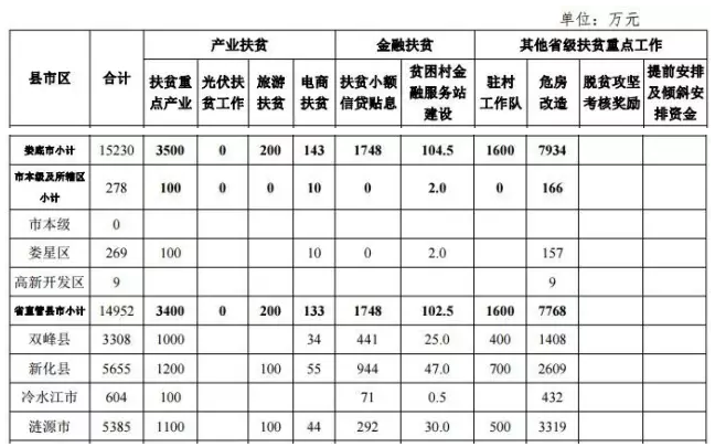 22.2億！湖南扶貧又發(fā)大紅包，光伏補(bǔ)助都砸到了哪兒？