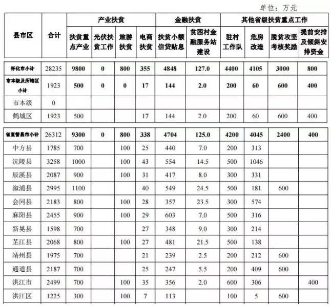 22.2億！湖南扶貧又發(fā)大紅包，光伏補(bǔ)助都砸到了哪兒？