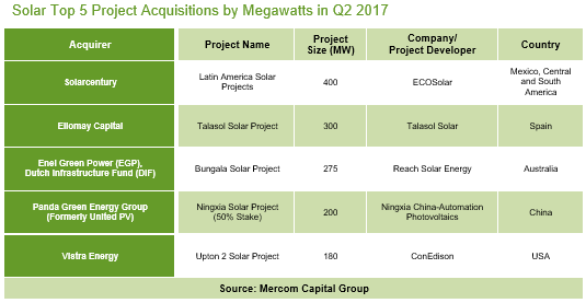 1-6月全球太陽(yáng)能企業(yè)融資規(guī)模達(dá)46億美元