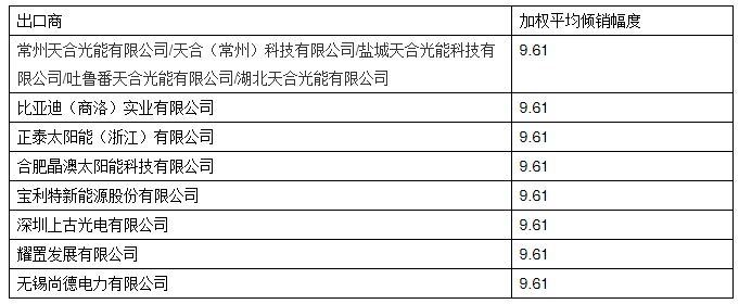 美對華光伏產(chǎn)品征收17.14%-18.3%反補貼稅