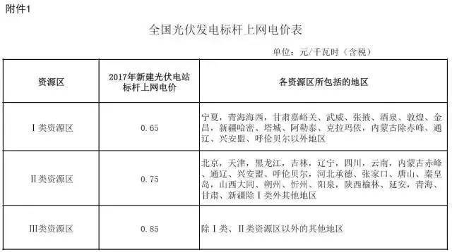 為什么光伏發(fā)電有補貼？什么時候會取消？補貼價格會有什么變化？