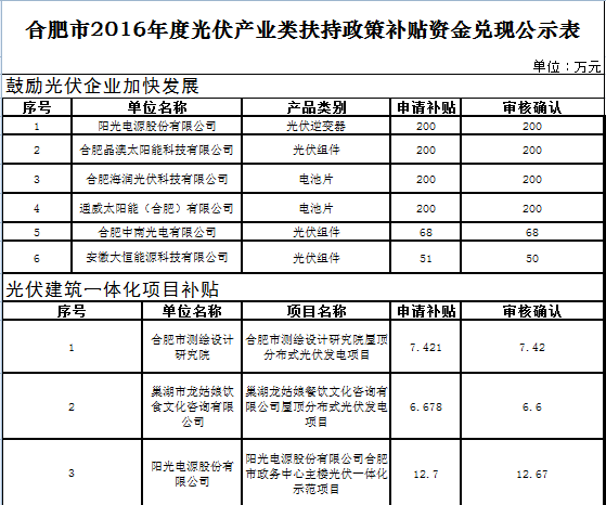 關(guān)于合肥市2016年度光伏產(chǎn)業(yè)類(lèi)扶持政策補(bǔ)貼資金兌現(xiàn)的公示