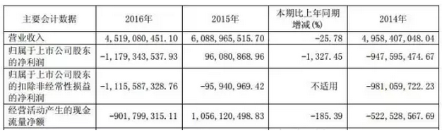 戴帽、摘帽再戴帽，*ST海潤光伏如何是好？