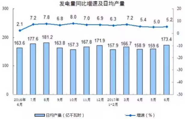 光伏裝機(jī)增量再創(chuàng)記錄 棄風(fēng)量棄風(fēng)率雙降