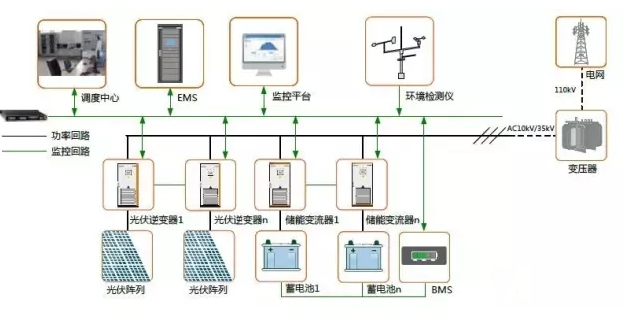 發(fā)輸配用-儲(chǔ)能的四種典型應(yīng)用場(chǎng)景及案例