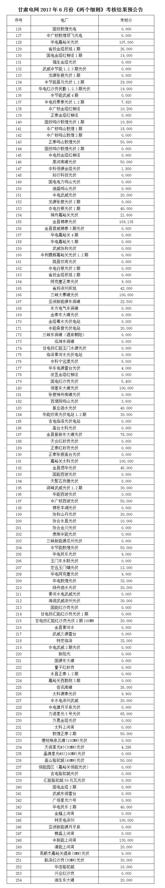 2017年6月份甘肅電網(wǎng)“兩個(gè)細(xì)則”考核結(jié)果